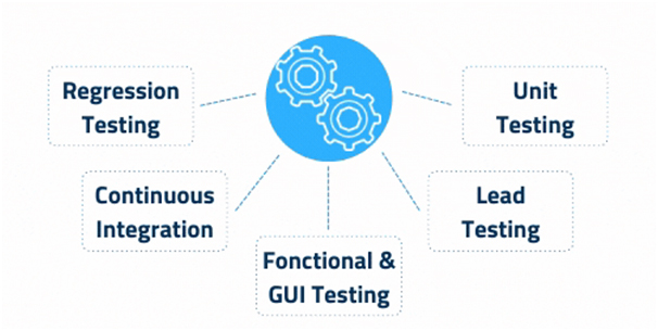 Automated Testing